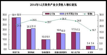 2014年1-2月中國軟件業經濟運行概況 軟件外包服務發展態勢分析